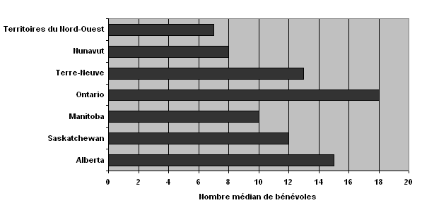 NOMBRE M&Eacute;DIAN DE B&Eacute;N&Eacute;VOLES DANS LES CJJ CONTACT&Eacute;S, SELON L'ADMINISTRATION