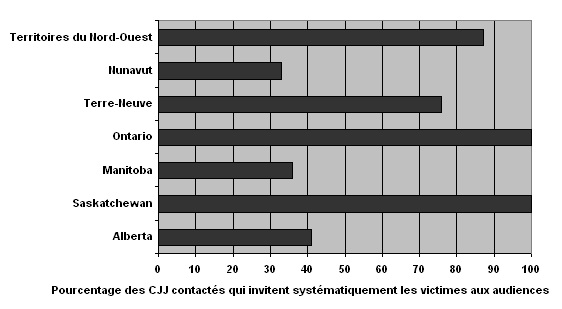 POURCENTAGE DES CJJ CONTACT&Eacute;S QUI INVITENT SYST&Eacute;MATIQUEMENT LES VICTIMES AUX AUDIENCES
