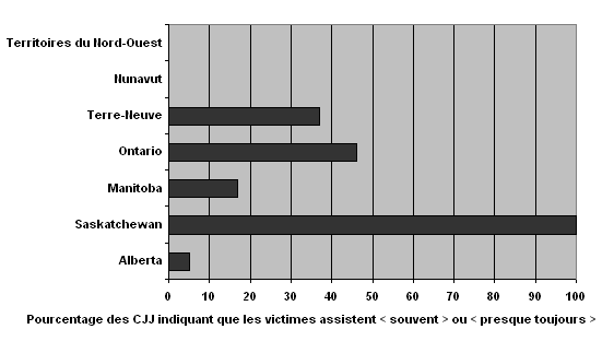 POURCENTAGE DES CJJ INDIQUANT QUE LES VICTIMES ASSISTENT < SOUVENT > OU < PRESQUE TOUJOURS >
