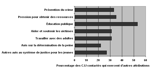 POURCENTAGE DES CJJ CONTACT&Eacute;S QUI EXERCENT D'AUTRES ATTRIBUTIONS