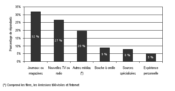 Figure 1 : Graphique repr&eacute;sentant la distribution des principales sources d&rsquo;information des r&eacute;pondants au sujet du syst&egrave;me de justice p&eacute;nale pour les adolescents 