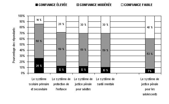 Figure 2 : Graphique illustrant la distribution de la confiance dans certaines institutions publiques au Canada