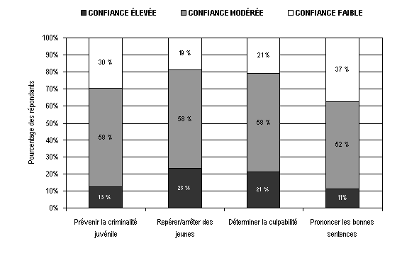 Figure 3 : Graphique illustrant la distribution de la confiance &agrave; l&rsquo;&eacute;gard des corps policiers et des tribunaux de la jeunesse