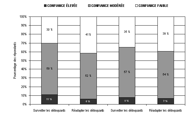 Figure 4 : Graphique illustrant la distribution de la confiance &agrave; l&rsquo;&eacute;gard du syst&egrave;me correctionnel pour les jeunes (prisons et services correctionnels communautaires) 4 : Confiance &agrave; l&rsquo;&eacute;gard du syst&egrave;me correctionnel pour les jeunes (prisons et services correctionnels communautaires)