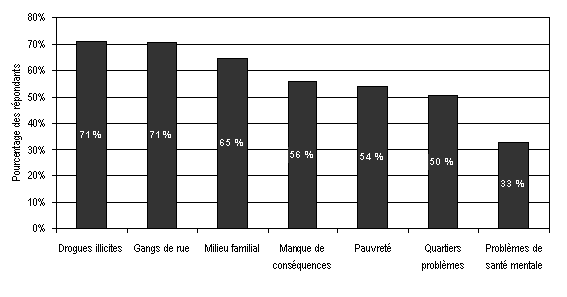 Figure 5 : Graphique repr&eacute;sentant le pourcentage de r&eacute;pondants ayant indiqu&eacute; que des facteurs particuliers jouent un r&ocirc;le important dans la criminalit&eacute; juv&eacute;nile 