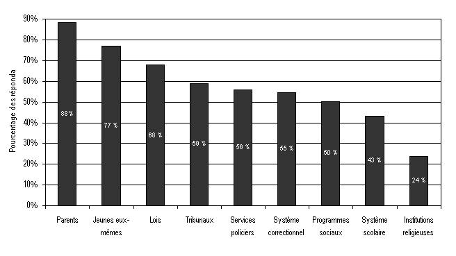 Figure 6 : Graphique repr&eacute;sentant le pourcentage de r&eacute;pondants ayant indiqu&eacute; que les personnes ou entit&eacute;s mentionn&eacute;es assument une grande part de responsabilit&eacute; en ce qui a trait &agrave; la pr&eacute;vention de la criminalit&eacute; juv&eacute;nile