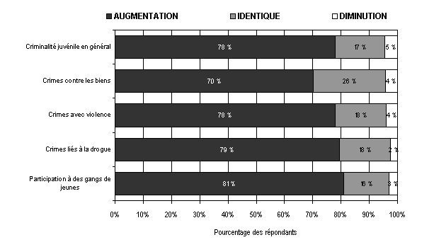 Figure 7 : Graphique repr&eacute;sentant l&rsquo;&eacute;volution per&ccedil;ue de la criminalit&eacute; en g&eacute;n&eacute;ral et de crimes particuliers chez les jeunes au cours des cinq derni&egrave;res ann&eacute;es