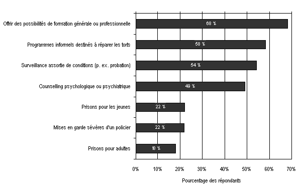 Figure 8 : Graphique repr&eacute;sentant le pourcentage de r&eacute;pondants ayant indiqu&eacute; que les interventions en question seraient tr&egrave;s efficaces pour favoriser un comportement acceptable chez les jeunes 