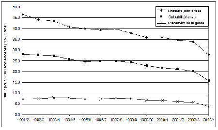 Figure 1 :Utilisation des tribunaux pour adolescents et recours &agrave; la garde au Canada, de 1991-1992 &agrave; 2003-2004