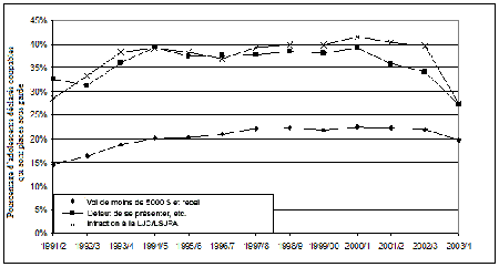 Figure 10 : Pourcentage de jeunes d&eacute;clar&eacute;s coupables qui sont plac&eacute;s sous garde pour des crimes très mineurs contre les biens, le d&eacute;faut de se pr&eacute;senter et le non-respect d'une d&eacute;cision, Canada, de 1991-1992 à 2003-2004