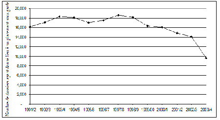 Figure 2&nbsp;: Nombre de dossiers o&ugrave; le placement sous garde a &eacute;t&eacute; ordonn&eacute; (Canada)