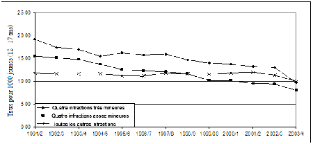 Figure 3 : Taux de judiciarisation (pour 1000 jeunes) des dossiers de gravité variable