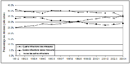 Figure 4&nbsp;: &Eacute;volution de la composition relative des dossiers judiciaris&eacute;s