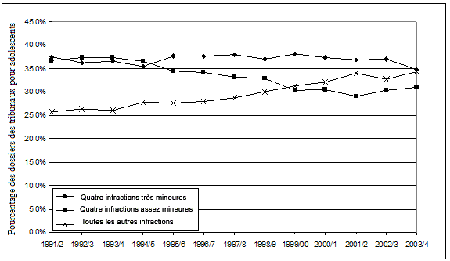 Figure 6 : Évolution de la composition relative des d&eacute;clarations de culpabilit&eacute; prononc&eacute;es par les tribunaux pour adolescents