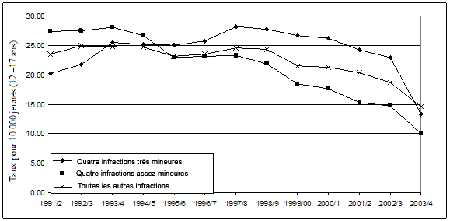 Figure 7 : Taux (pour 10 000 adolescents au Canada) de placements sous garde