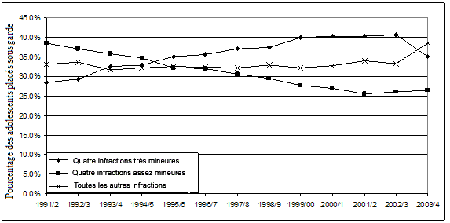 Figure 8 : Évolution de la composition relative des dossiers ayant donn&eacute; lieu à un placement sous garde (1991-1992 à 2003-2004)