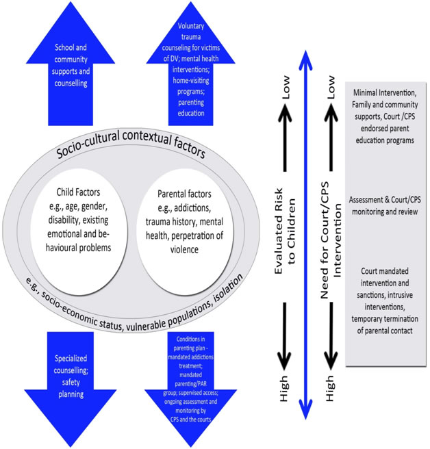 Diagramme 1 : Lien entre le niveau de risque et l’intervention appropri&eacute;e
