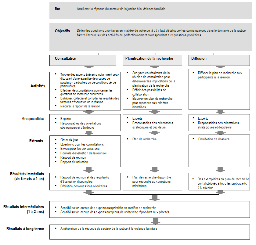 Feuille de route du projet de consultation des experts