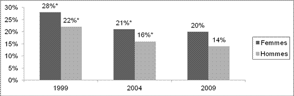 Graphique 1. Pourcentage de victimes autod&eacute;clar&eacute;es d'actes de violence commis par un ex-conjoint au cours des cinq (5) derni&egrave;res ann&eacute;es, 1999, 2004 et 2009, par sexe des victimes