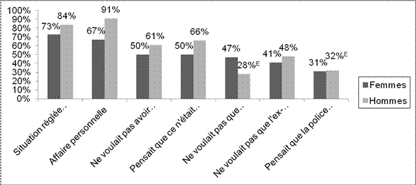 Graphique 2. Motifs invoqu&eacute;s pour ne pas signaler la violence &agrave; la police