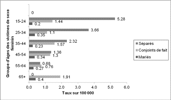 Graphique 3. Taux moyens d'homicides chez les femmes par type de relation entre la victime et l'accus&eacute; et par groupe d'&acirc;ge des victimes, 2007-2011