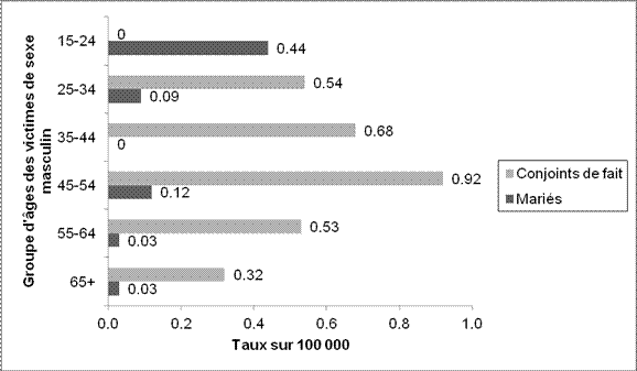 Graphique 4. Taux moyens d'homicides chez les hommes par type de relation entre la victime et l'accus&eacute; et par groupe d'&acirc;ge des victimes, 2007-2011