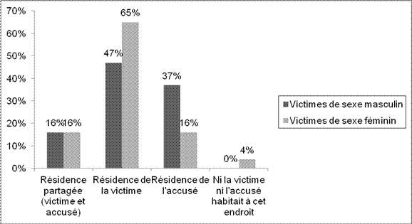 Graphique 5. Victimes d'homicides perp&eacute;tr&eacute;s par des ex-conjoints - par occupation des lieux de r&eacute;sidence o&ugrave; l'incidence s'est produit et par sexe des victimes, 2000-2011