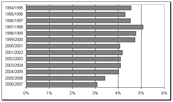 Ce diagramme à barres horizontales illustre le pourcentage de d&eacute;clarations de culpabilit&eacute; assorties d’ordonnances de d&eacute;dommagement pour la p&eacute;riode de 1994­1995 à 2006­2007.