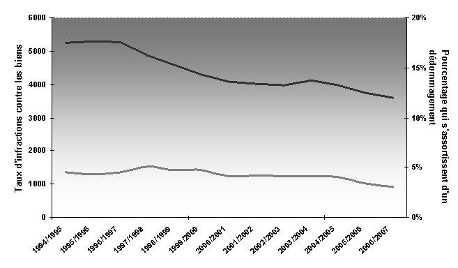 Ce graphique lin&eacute;aire illustre les tendances au chapitre des crimes contre les biens ayant fait l&rsquo;objet d&rsquo;ordonnances de d&eacute;dommagement.