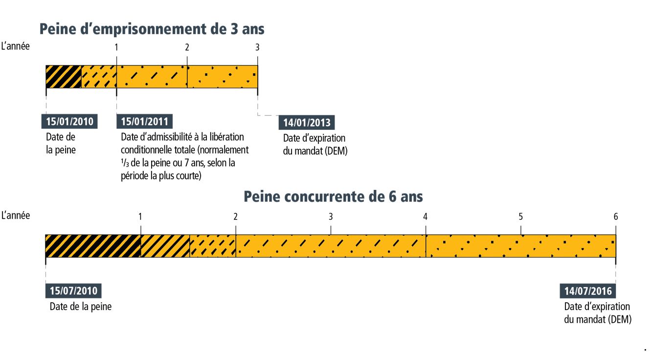 Figure&nbsp;2&nbsp;: Peine d&rsquo;emprisonnement de 3 ans + peine concurrente de 6 ans