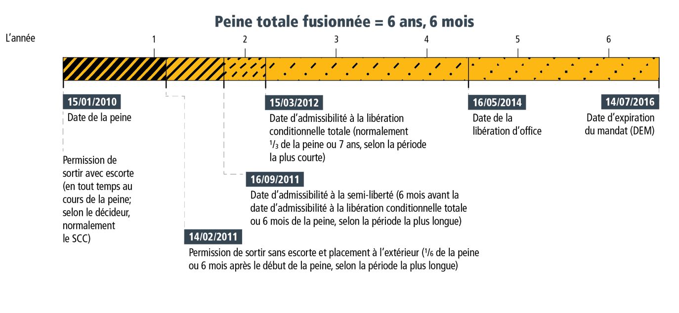 Figure&nbsp;3&nbsp;: Peine totale fusionnée = 6 ans, 6 mois