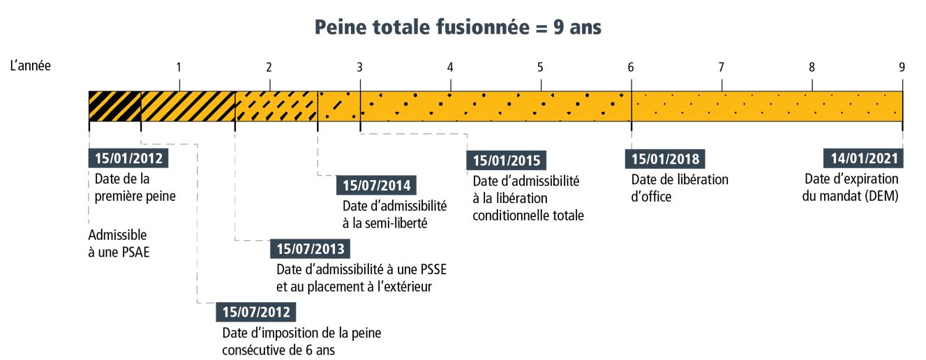 Figure&nbsp;4&nbsp;: Peine de trois ans plus une peine de six ans à purger consécutivement