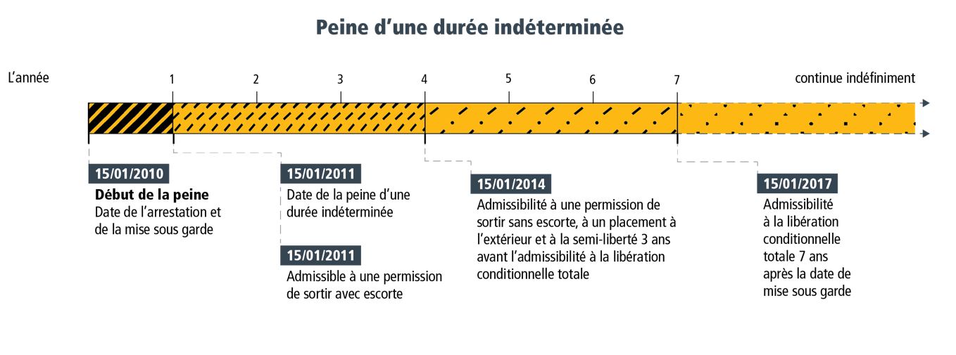 Figure&nbsp;6&nbsp;: Peine d&rsquo;une durée indéterminée