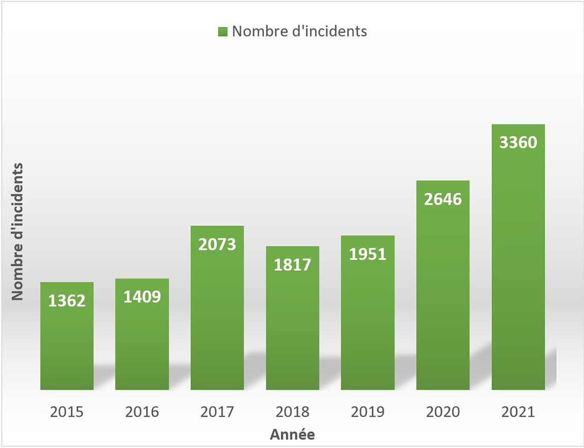 Figure 1 : Incidents de crimes haineux signalés à la police, 2015 - 2021
