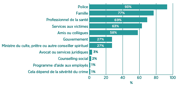 Figure 4 - O les Canadiens iraient chercher de l'aide s'ils &eacute;taient victimes d'actes criminels
