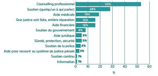 Figure 5 - Perception des Canadiens &agrave; l'&eacute;gard des besoins des victimes d'actes criminels