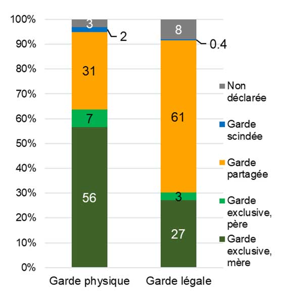 Graphique 1 – La garde dans les ordonnances des six cours supérieures, 2018 2019