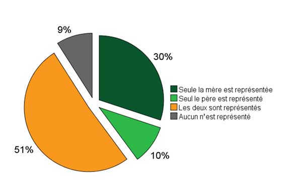 Graphique 2 – Représentation juridique dans six cours supérieures, 2018 2019