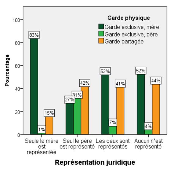 Graphique 3 – Représentation juridique et garde physique dans six cours supérieures, 2018 2019