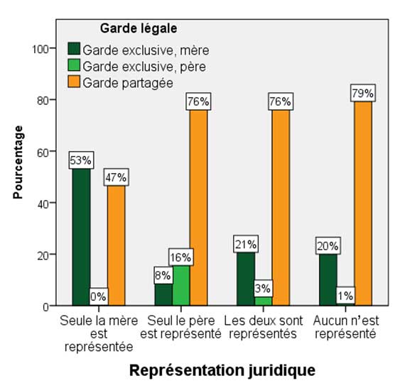 Graphique 4 – Représentation juridique et garde légale dans six cours supérieurs, 2018 2019