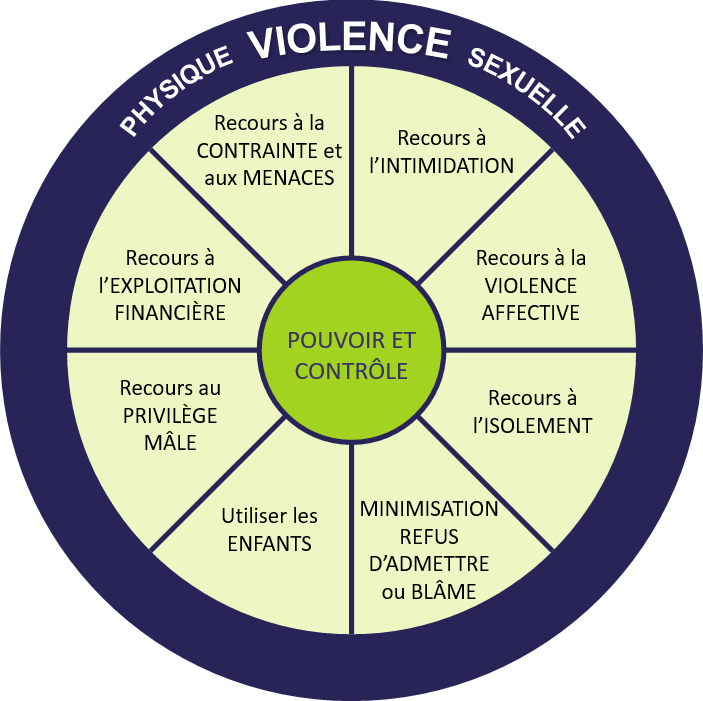 Figure&nbsp;1&nbsp;: Le cercle du pouvoir et du contrôle