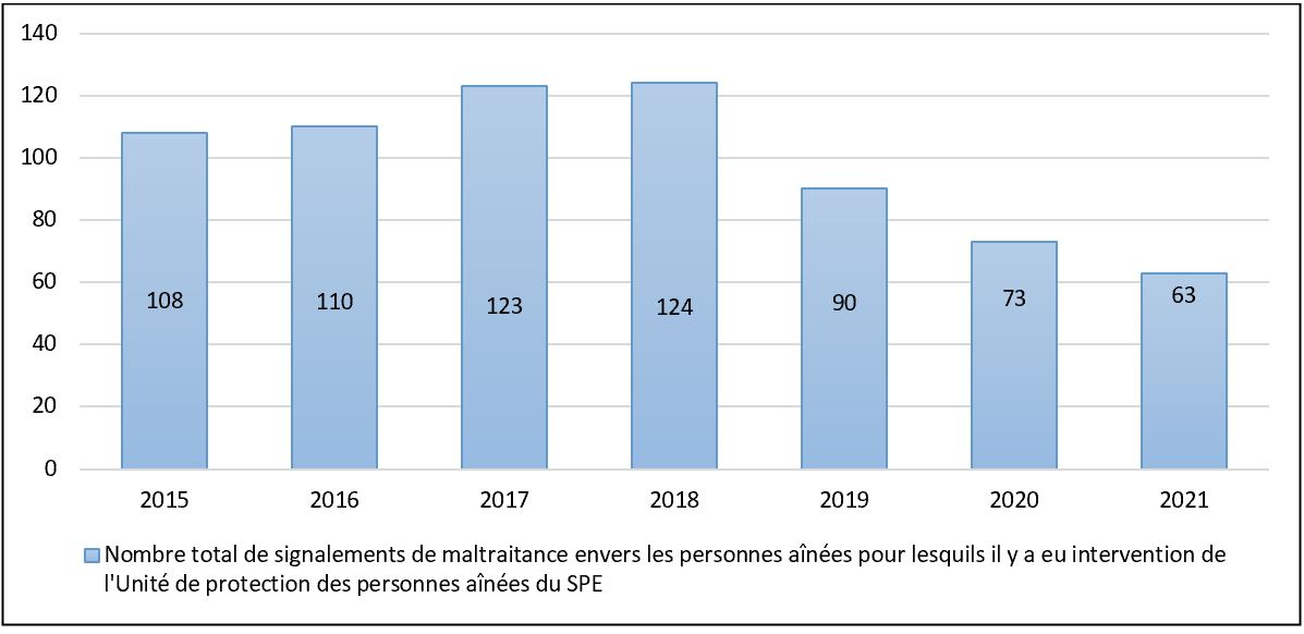 Figure 1. Nombre de signalements de cas de maltraitance envers les personnes aînées pour lesquels il y a eu intervention de l’Unité de protection des personnes aînées du SPE, de 2015 à 2021