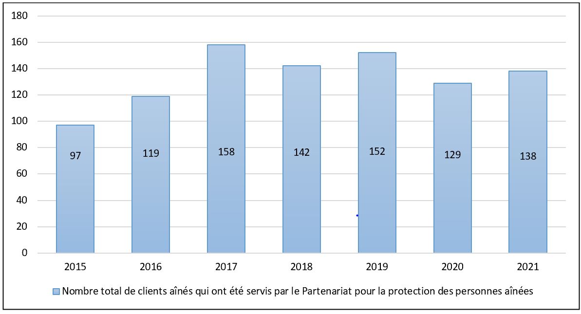 Figure 2. Nombre de clients aînés victimes de maltraitance servis par le PPPA, de 2015 à 2021
