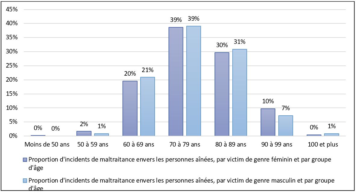 Figure 3. Proportion de personnes aînées victimes de maltraitance servies par l&rsquo;Unité de protection des personnes aînées du SPE, par genre et catégorie d&rsquo;âge des victimes, de 2015 à 2021