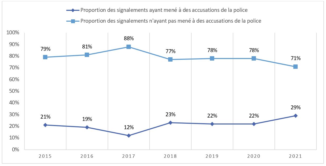 Figure 4 : Proportion des signalements de cas de maltraitance envers des personnes aînées pour lesquels il y a eu intervention de l’Unité de protection des personnes aînées du SPE, selon le résultat du signalement, de 2015 à 2021