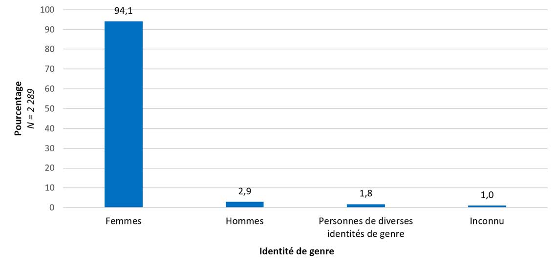 Graphique 1.1 Proportion de clientes et clients du programme MLCP selon l’identité de genre, Canada, de 2015-2016 à 2019-2020