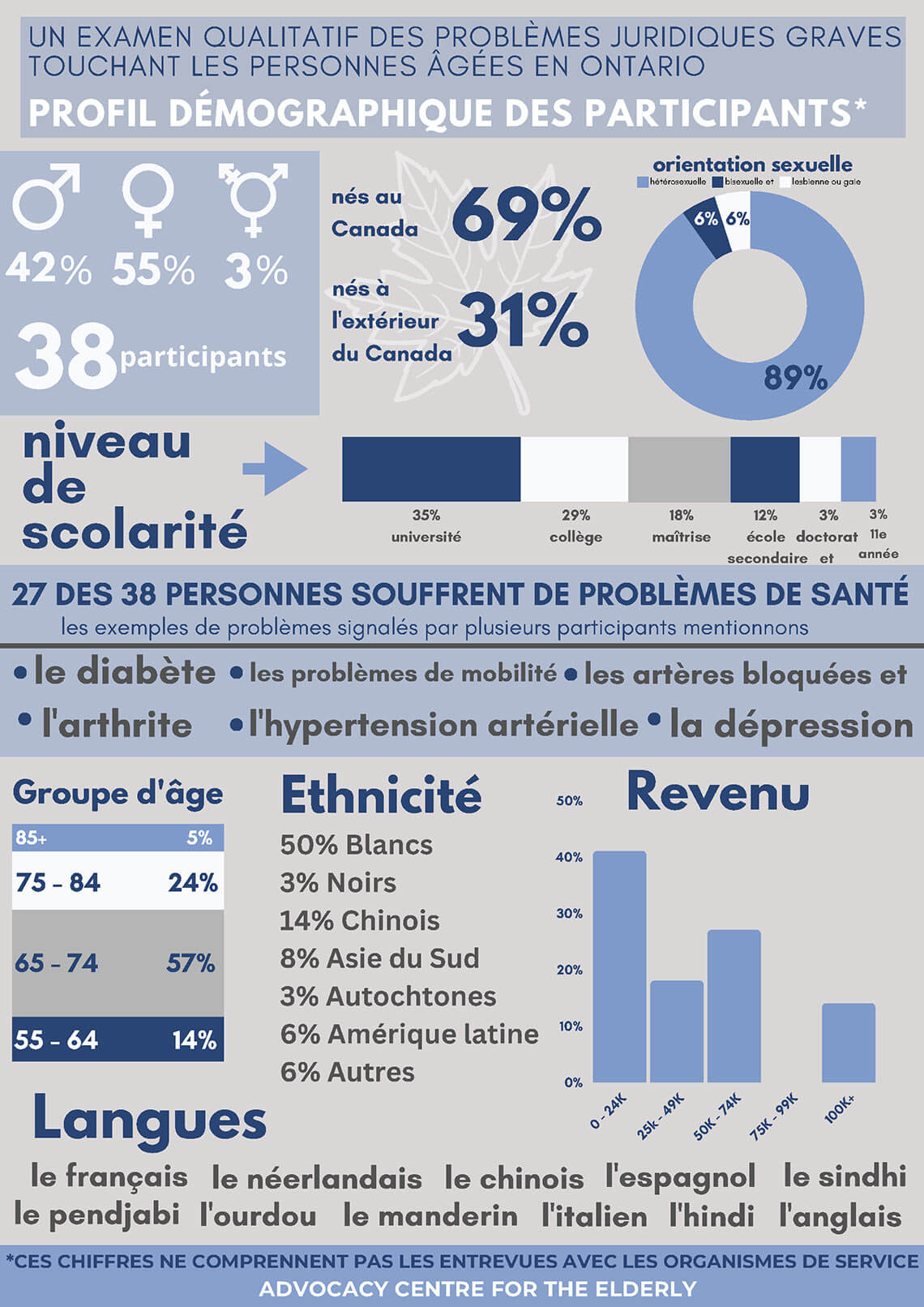 Profil démographique des participants