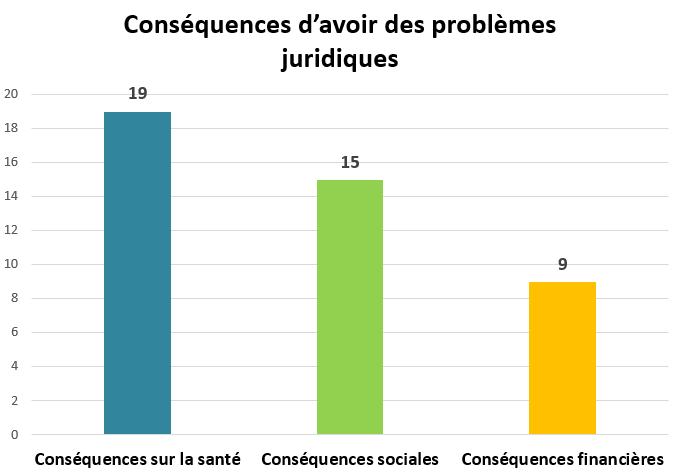 Figure&nbsp;10 &ndash; Conséquences d&rsquo;avoir des problèmes juridiques