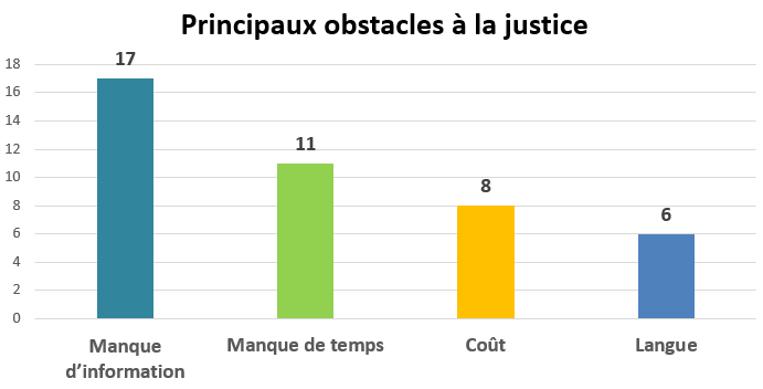 Figure&nbsp;11 &ndash; Principaux obstacles à la justice