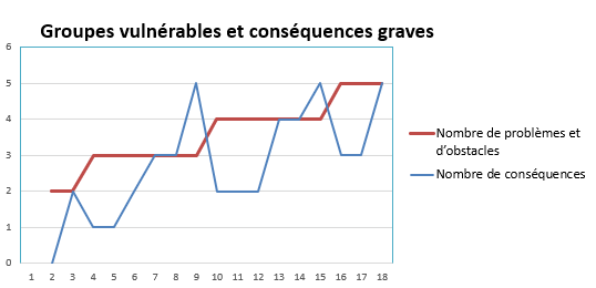 Figure&nbsp;12 &ndash; Groupes vulnérables et conséquences graves